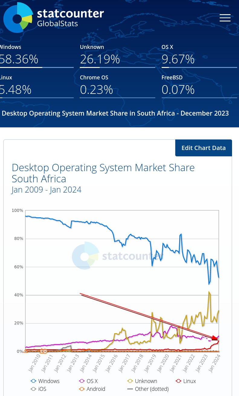 Desktop Operating System Market Share South Africa