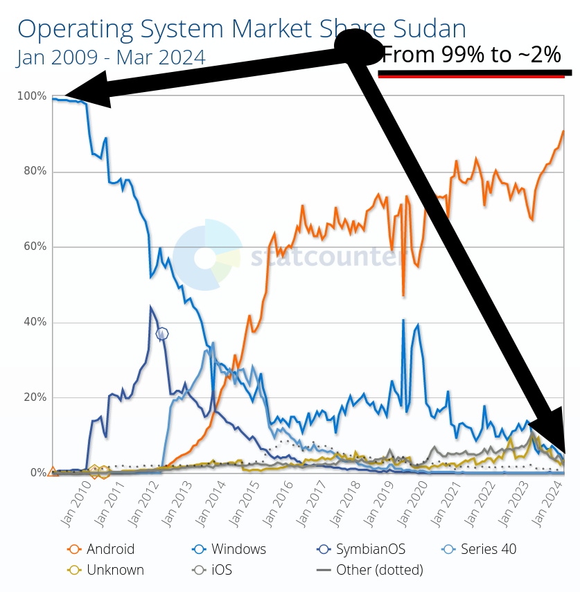 Operating System Market Share Sudan: Jan 2009 - Mar 2024: From 99% to ~2%