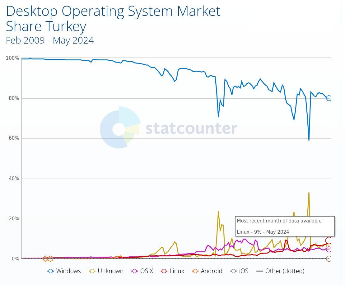 Desktop Operating System Market Share Turkey