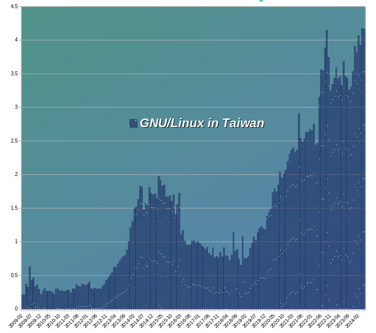 Desktop Operating System Market Share Taiwan: Feb 2009 - May 2024