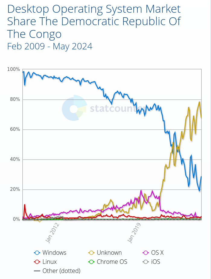 Desktop Operating System Market Share The Democratic Republic Of The Congo: Feb 2009 - May 2024