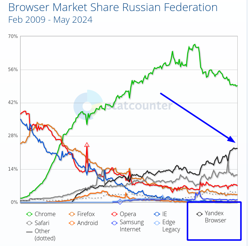 Browser Market Share Russian Federation: Feb 2009 - May 2024
