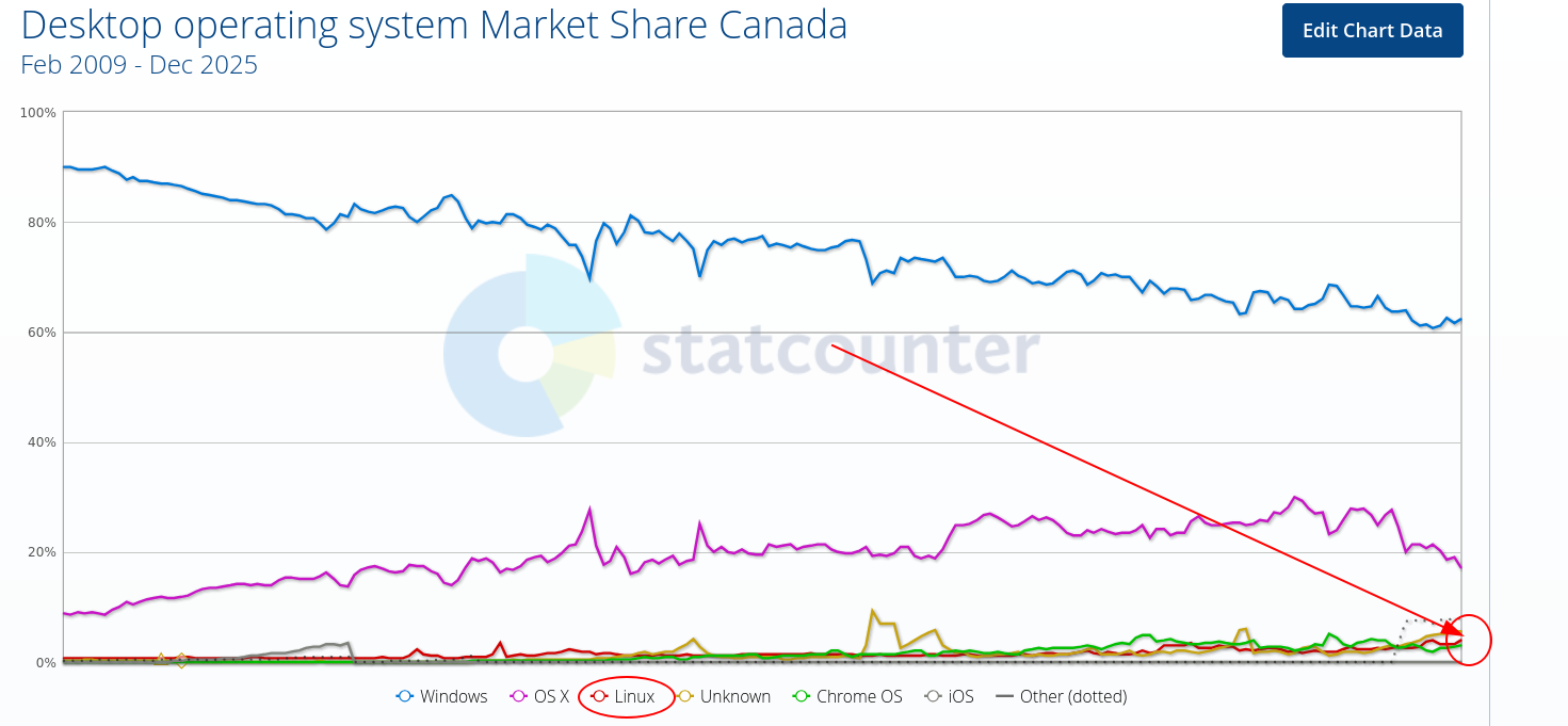 Desktop operating system Market Share Canada