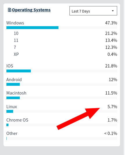 GNU/Linux at 5.7%