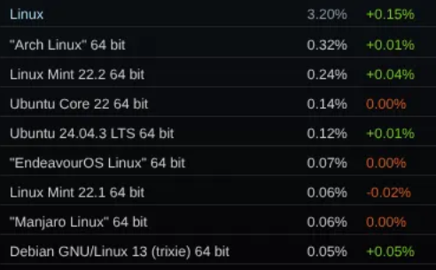 Steam On Linux Use Easily Hits An All-Time High In November