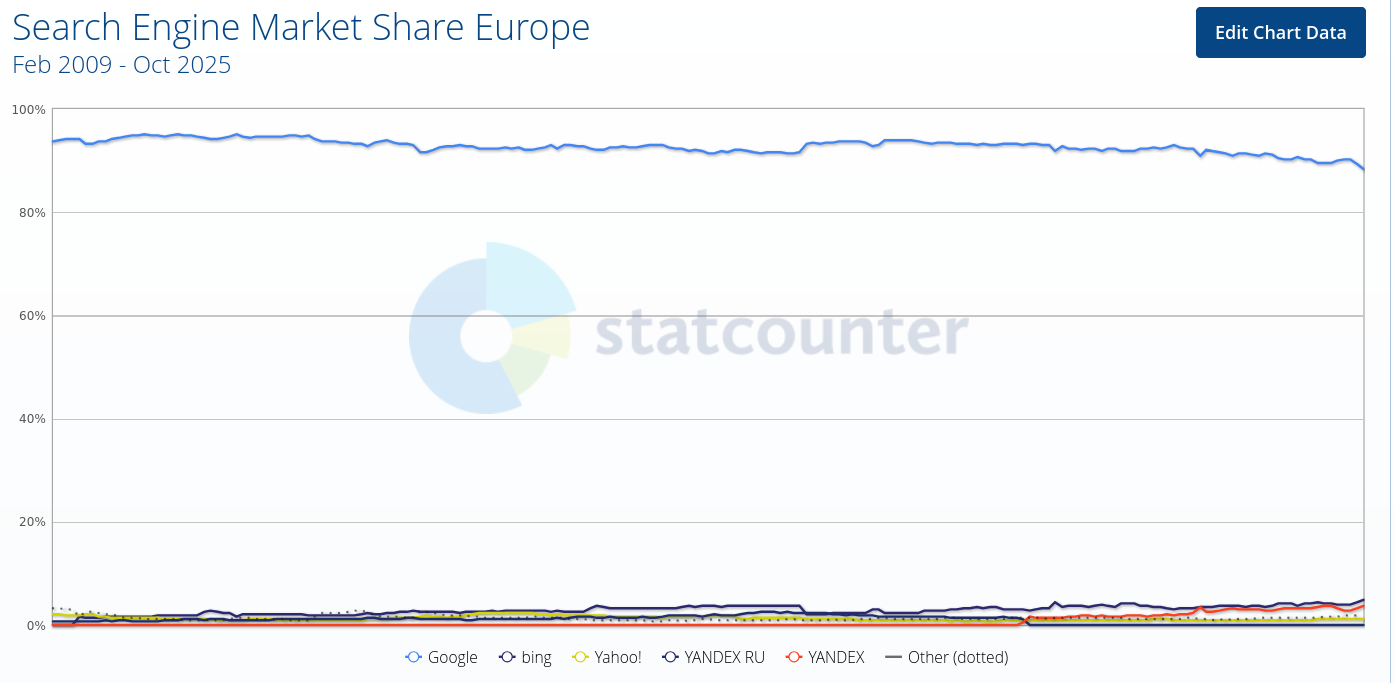 Search Engine Market Share Europe
