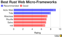 Best Rust web micro-frameworks chart