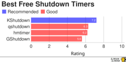 4 Best Free and Open Source Shutdown Timers Chart