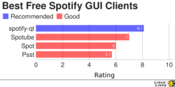 Open Source GUI Spotify Clients