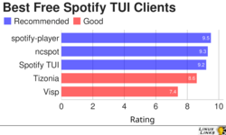 Spotify Clients