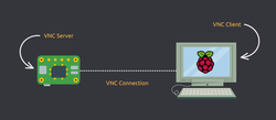 Use Raspberry Pi via VNC