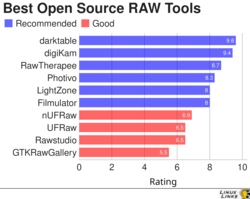 Best and Open Source RAW Tools