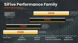 SiFive Performance P470 and P670