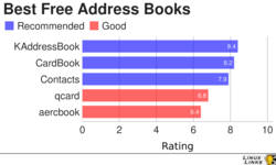 Best-Free-Open Source Address Books