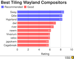 10 Best Free and Open Source Tiling Wayland Compositors