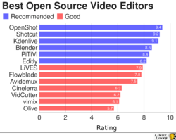 Best Free Open Source Video Editors Linux