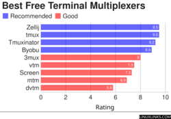Best Free Open Source Software Terminal Multiplexers
