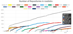 number of repositories in rosdistro