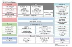 RZ G2L Processor Block Diagram