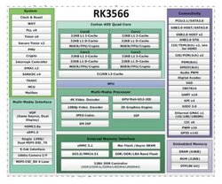 RK3566 block diagram