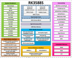 RK3588S block diagram