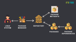  Illustration how package manager work