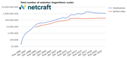 Total number of websites (log scale)