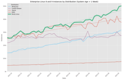 Rocky Linux is the most preferred enterprise Linux distribution