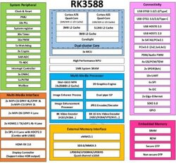 RK3588 block diagram