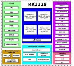RK3328 block diagram