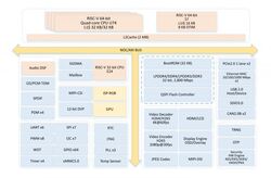 JH7110 block diagram