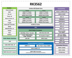 RK3562 Block Diagram