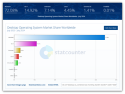Desktop Operating System Market Share Worldwide