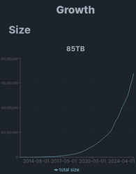 PyPI data storage over time