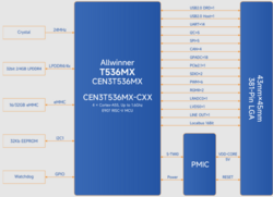 MYC-LT536 SoM block diagram