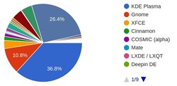 Arch users favorite graphical environment