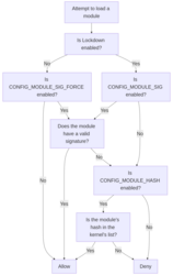 Hash-based module integrity checking