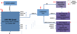 From the Librem 5 block diagram. The USB2642 is a combined USB hub and USB SD card reader