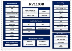 RV1103B Block Diagram