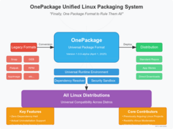 OnePackage Unified Linux Packaging System