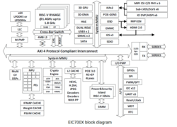EIC7700X Block Diagram