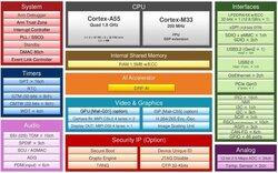 RZ/V2N Block Diagram