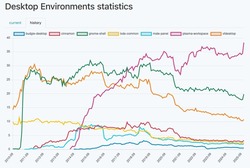Trends in Arch usersâ preferences for desktop environments over the years