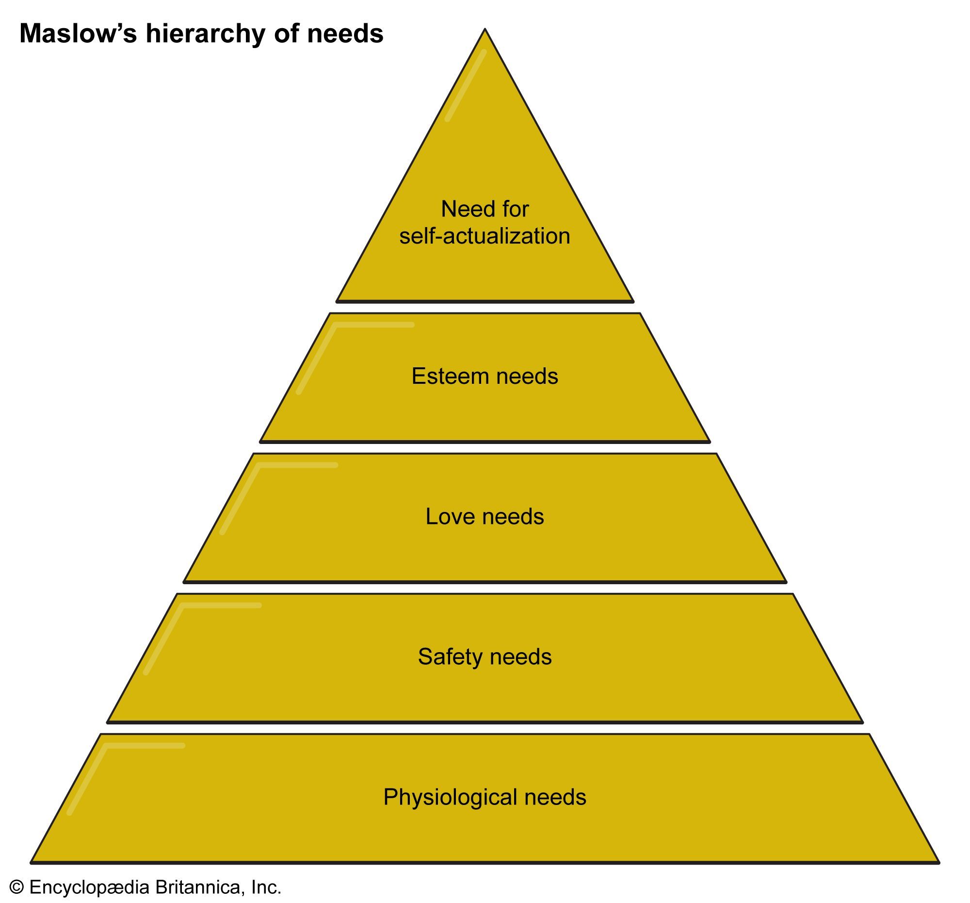 Maslow's hierarchy of needs; “A Theory of Human Motivation,” by Abraham Maslow