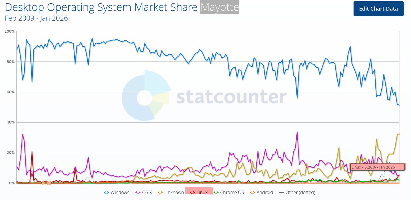 Desktop Operating System Market Share Mayotte