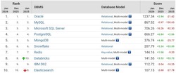 The top 10 databases in 2025