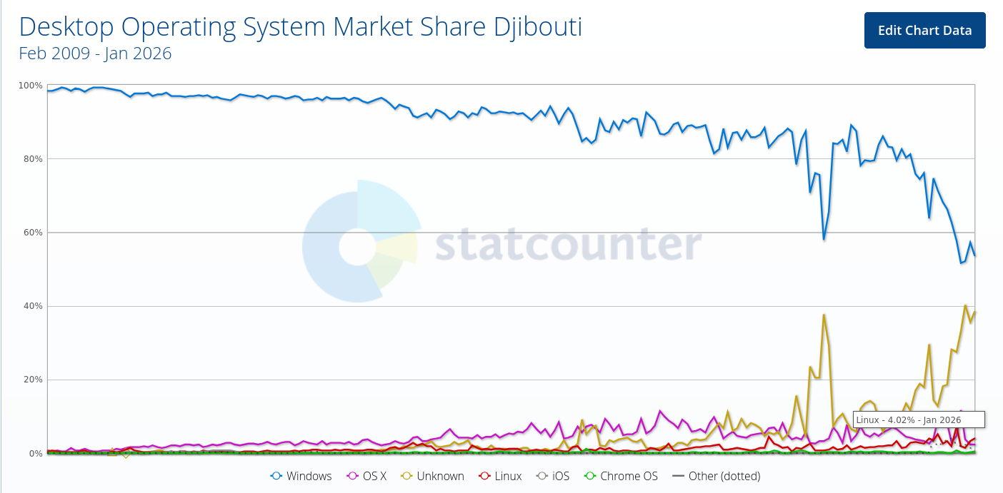 Desktop Operating System Market Share Djibouti