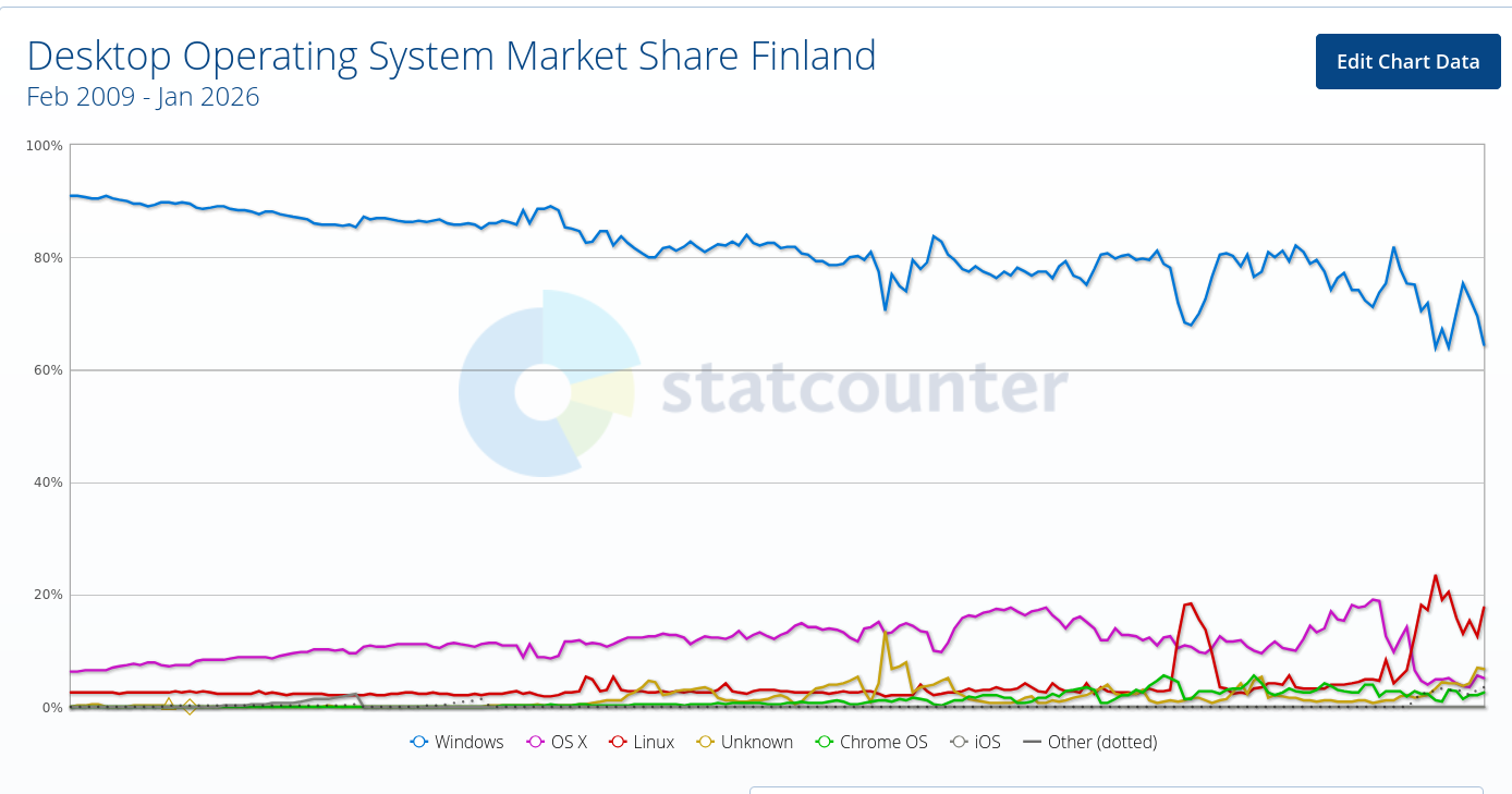 Desktop Operating System Market Share Finland