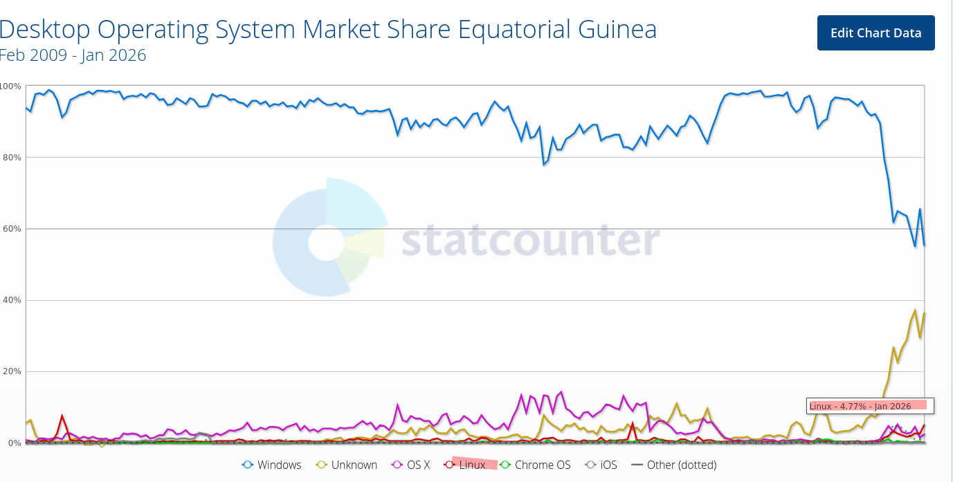 Desktop Operating System Market Share Equatorial Guinea
