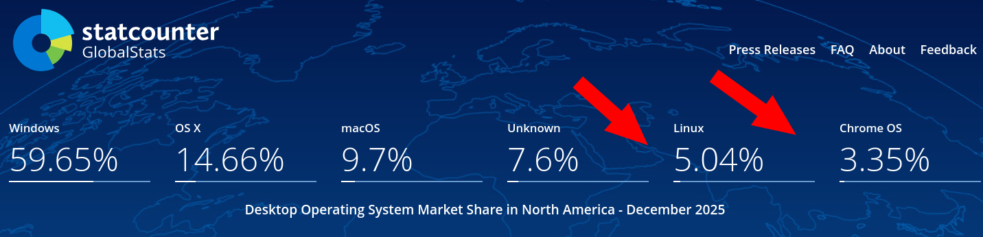 Desktop Operating System Market Share North America